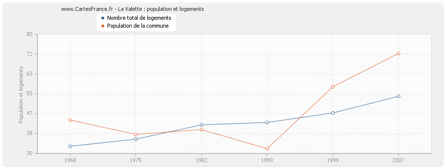 La Valette : population et logements